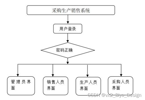 基于SpringBoot與MySQL的采購生產(chǎn)銷售一體化管理系統(tǒng)設(shè)計與實現(xiàn)