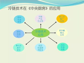 收藏 冷鏈?zhǔn)称饭S基本知識